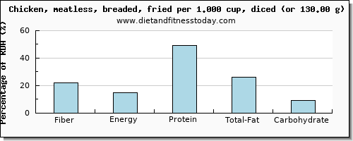 fiber and nutritional content in fried chicken